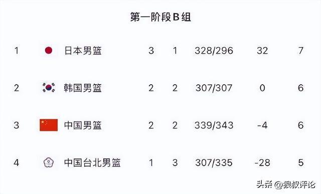 中国男篮2026年热身赛对手曝光 澈大利、荷兰将成